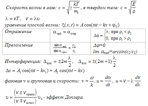 Волны основные формулы