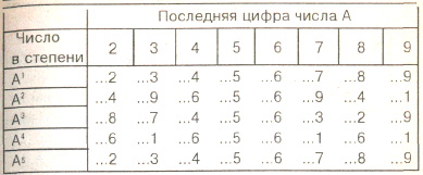 Найдите последнюю цифру числа 2 2